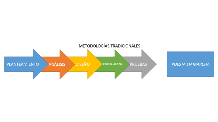Metodologías de desarrollo de software Clásicas by Miguel Angel Nava