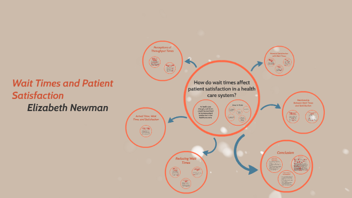 Wait Times And Patient Satisfaction By Elizabeth Newman On Prezi