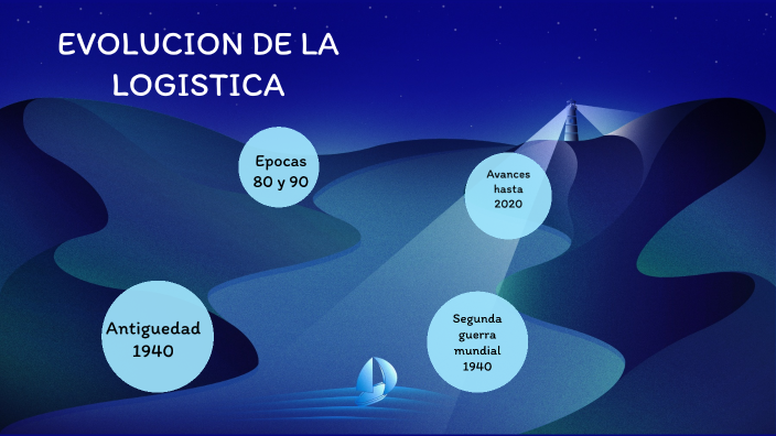 Evolución de la logística by Mirian Portillo on Prezi