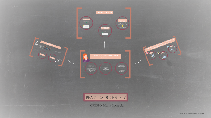 PRACTICA DOCENTE IV by on Prezi