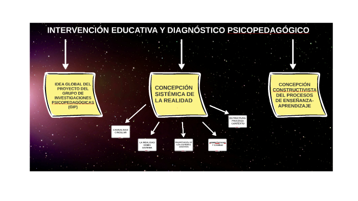 INTERVENCIÓN EDUCATIVA Y DIAGNÓSTICO PSICOPEDAGÓGICO by Laura Vélez