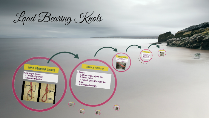 Image showcasing Load Bearing Knots by dan goodman on Prezi