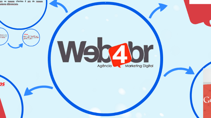 Plano de Marketing Digital by Leandro Pessoa on Prezi