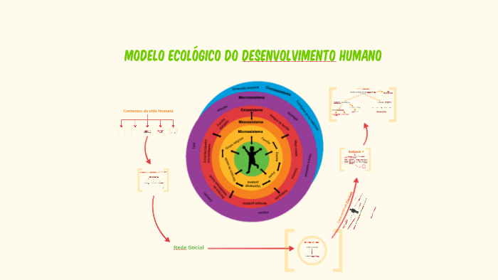 Modelo ecológico do desenvolvimento humano by Mariana Gaspar
