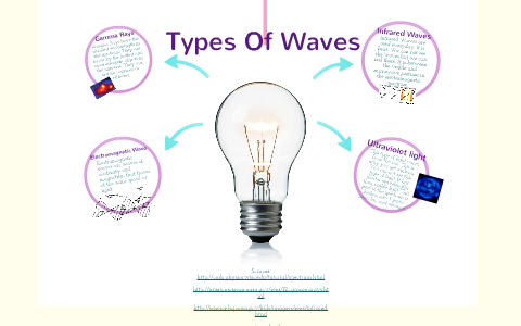 The Four Types Of Light Waves by lizzie albert on Prezi