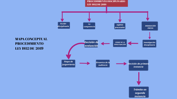 MAPA CONCEPTUAL-LEY 1952 DE 2019 By Yurian Chaparro S On Prezi