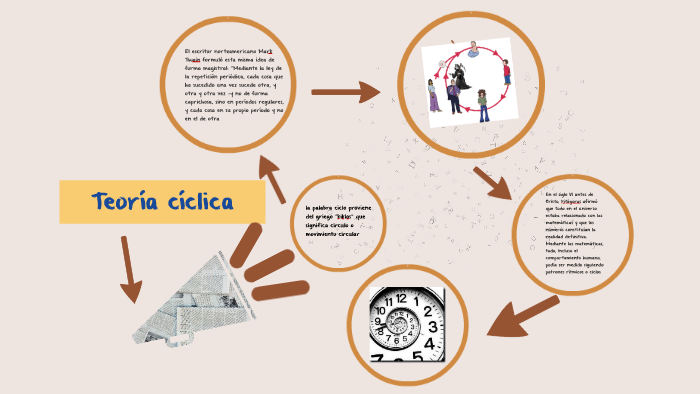 Teoría cíclica by Santiago Andrade Gomez on Prezi