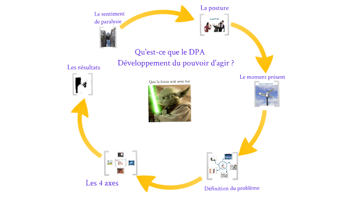 Développement Du Pouvoir D'agir By Annie St-Pierre On Prezi