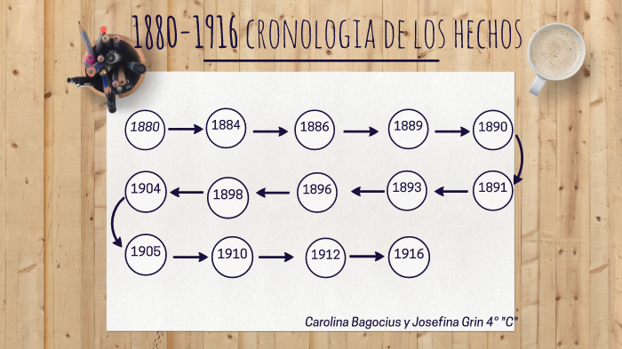 Cronologia de hechos 1880-1916 by Historia Trabajo Practico on Prezi