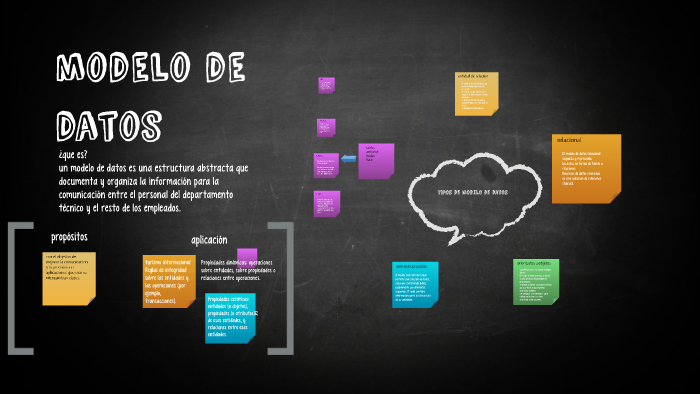 modelo de datos by eveesss mh on Prezi