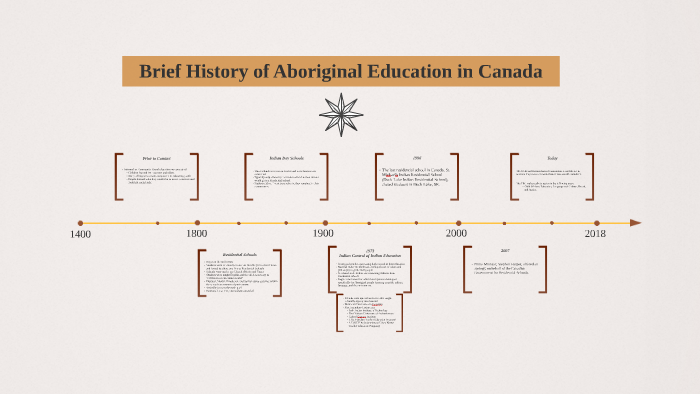 history-of-aboriginal-education-in-canada-by-kelsi-pilon