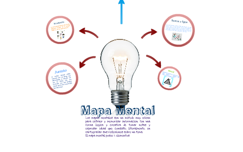 Realizacion de un Mapa Mental by Felipe Herrera on Prezi