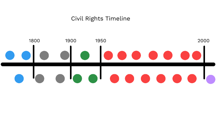 Civil Rights Timeline By Tanner Shindelar 7169