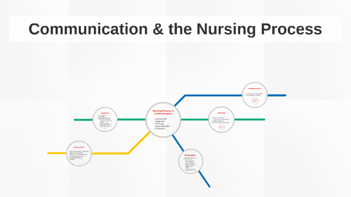 nursing-process-communication-by-gabri-warren