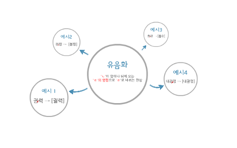 유음화 by 은선 최 on Prezi