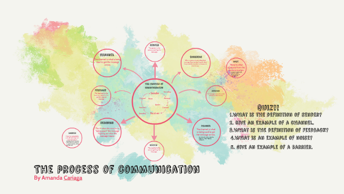 The Process of Communication by Amanda Cariaga on Prezi