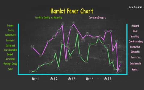 Hamlet Fever Chart Examples