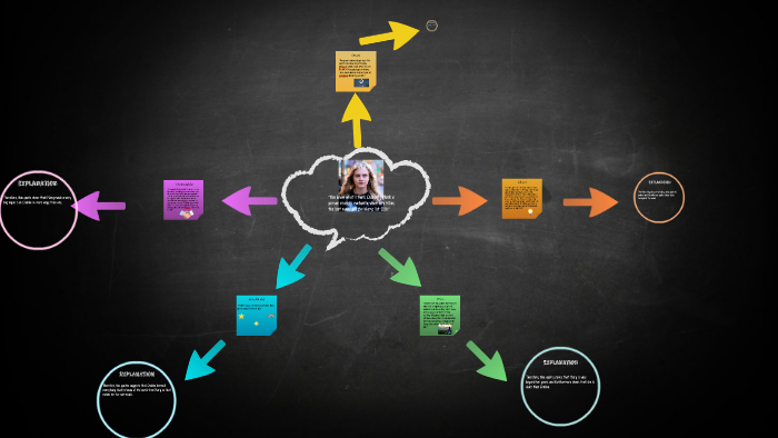 Character Mind Map by on Prezi