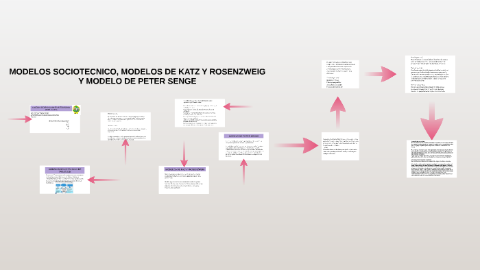 MODELOS SOCIOTECNICO, MODELOS DE KATZ Y ROSENZWEIG Y MODELO by keyla rodas  on Prezi Next