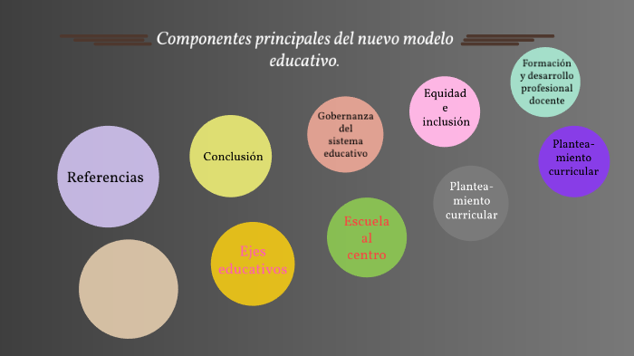 Componentes principales del nuevo modelo educativo by Roxana Haydee De Leon  Martinez