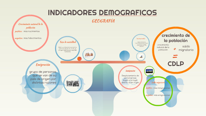 INDICADORES DEMOGRAFICOS by victoria riera on Prezi