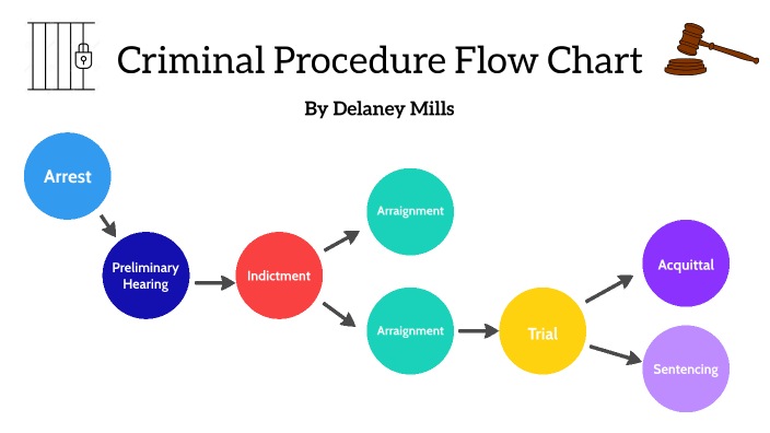 criminal-procedure-flow-chart-by-delaney-mills