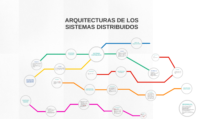 Arquitectura De Sistemas Distribuidos By Reinaldo Lopez Sobrino On Prezi 3276