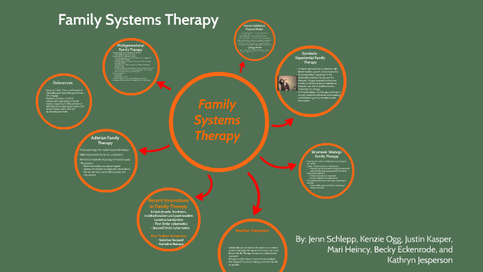 Family Systems Therapy by Jenn Anderton on Prezi