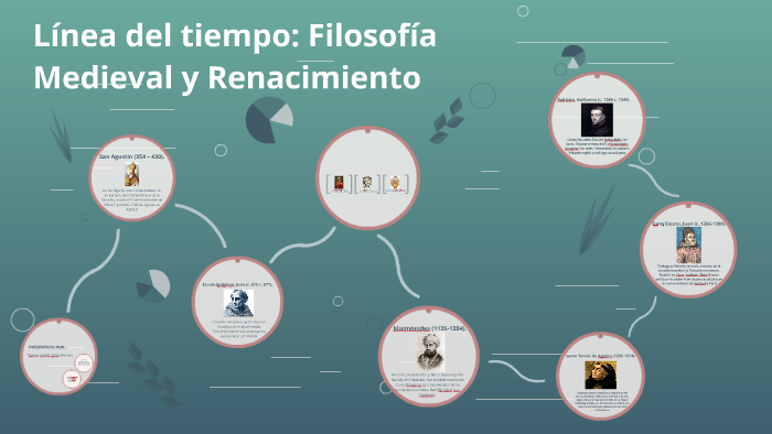 Línea del tiempo: Filosofía Medieval y Renacimiento by cogito ergo sum ...