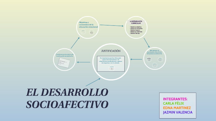 El Desarrollo Socioafectivo By Jazmin Valencia On Prezi