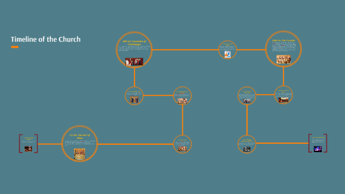 Timeline of the Church by Izzy Bucsko on Prezi