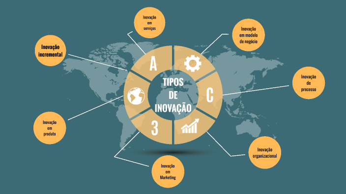 Tipos De Inovação By Guilherme Pereira Sampaio Filho On Prezi