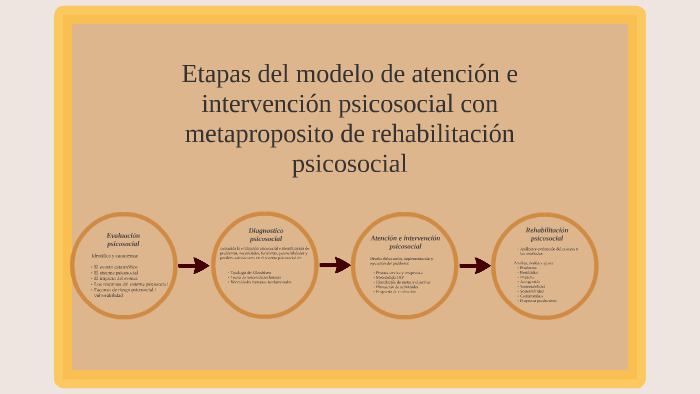 Etapas del modelo de atención e intervención psicosocial by Angie Paola  varón pineda