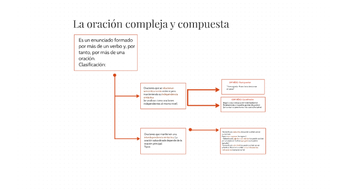 La oración compuesta by on Prezi