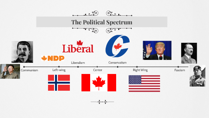 The Political Spectrum by Rachel Lisowyk on Prezi