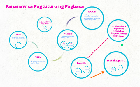 Pananaw sa Pagtuturo ng Pagbasa by on Prezi