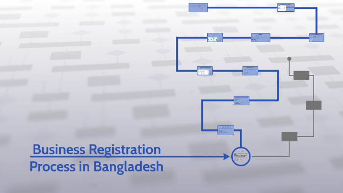 Business Registration Process by Joy Chowdhury on Prezi