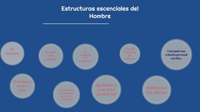 estructuras esenciales del hombre by Administracion Pymes on Prezi