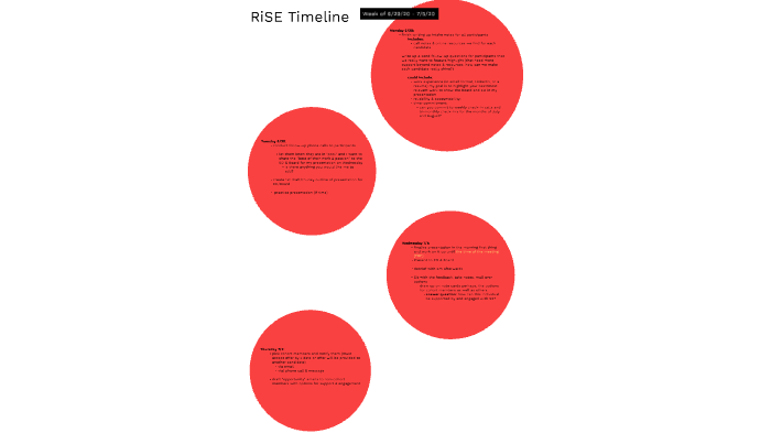 RISE Timeline by Jasmmine Ramgotra on Prezi