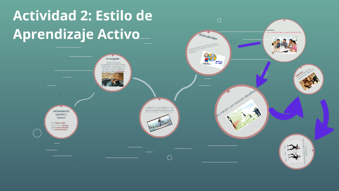 Actividad 2: Estilos de Aprendizaje by Miguel Angel Perez Perez on Prezi