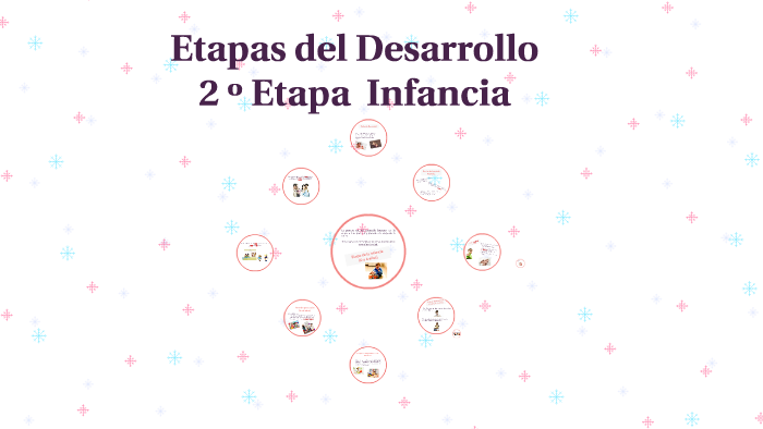 Etapas del desarrollo by karla jimenez