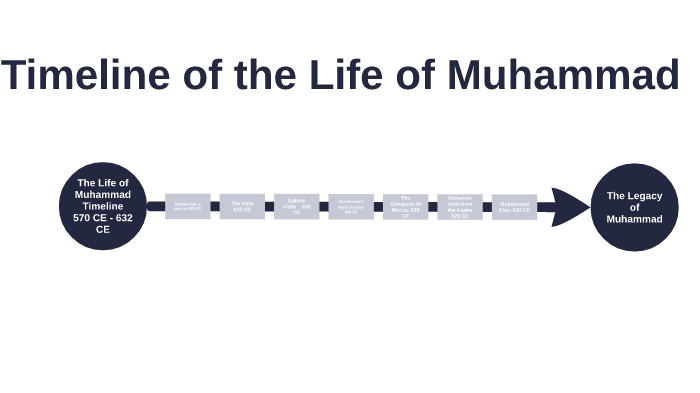 life-of-muhammad-timeline-by