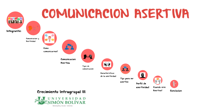 Comunicacion Asertiva By Zully Pena On Prezi Next