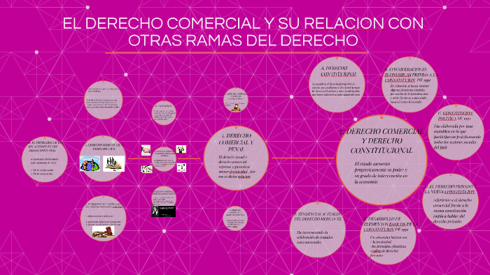 EL DERECHO COMERCIAL Y SU RELACION CON OTRAS RAMAS DEL DEREC by Eduard