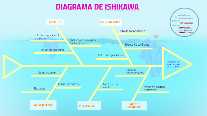 DIAGRAMA DE ISHIKAWA by Liset Valery Sáenz Cárdenas on Prezi