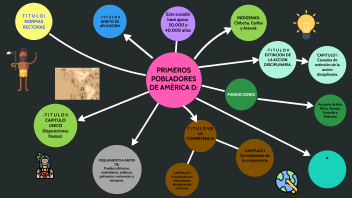 mapa mental Sociales by SONIA ALEJANDRA GONZALEZ PARRA (Estudiante)