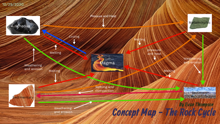 SBA 4: Concept Map - The Rock Cycle by Evan Thompson on Prezi