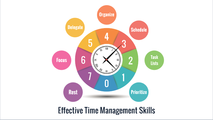 Time Management Skills by Jordan Russell on Prezi