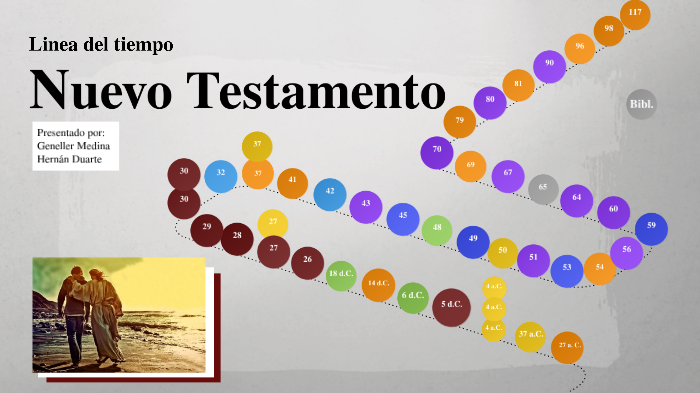 linea de tiempo nuevo testamento línea de tiempo biblia linea del | My ...