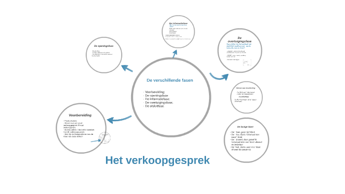 Het verkoopgesprek by Eline Hospes on Prezi